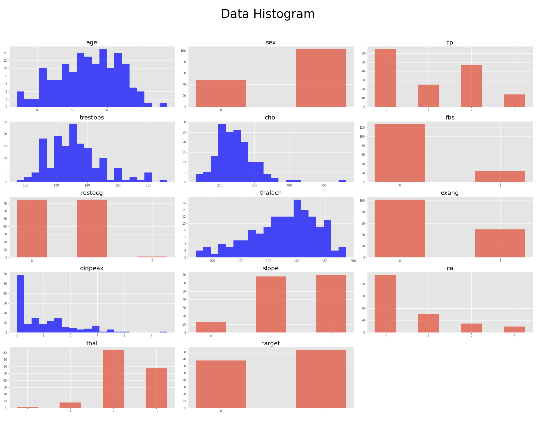 data histogram
